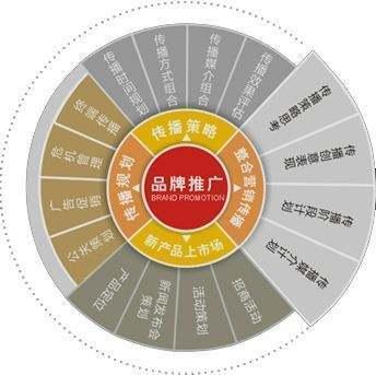 審視當(dāng)代企業(yè)的品牌推廣策略 企業(yè)策劃下的系統(tǒng)性布局